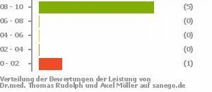Punkteverteilung Leistung Bild