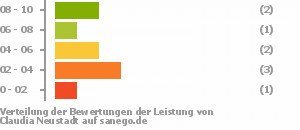 Punkteverteilung Leistung Punkteverteilung Leistung Bild
