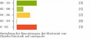 Punkteverteilung Wartezeiten Punkteverteilung Wartezeiten Bild