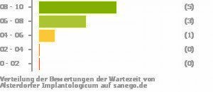 Punkteverteilung Wartezeiten Bild