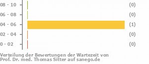 Punkteverteilung Wartezeiten Bild