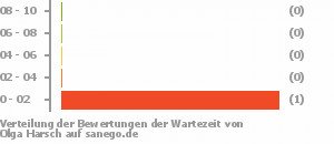 Punkteverteilung Wartezeiten Bild