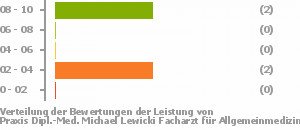 Punkteverteilung Leistung Bild