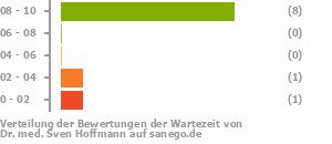 Punkteverteilung Wartezeiten Bild