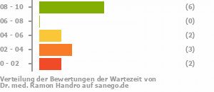Punkteverteilung Wartezeiten Bild
