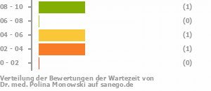 Punkteverteilung Wartezeiten Bild