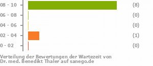 Punkteverteilung Wartezeiten Bild