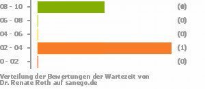 Punkteverteilung Wartezeiten Bild