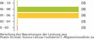 Punkteverteilung Leistung Bild