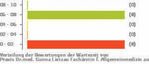 Punkteverteilung Wartezeiten Bild