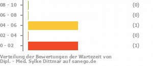 Punkteverteilung Wartezeiten Bild