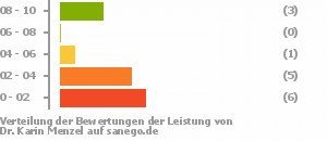 Punkteverteilung Leistung Bild