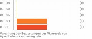 Punkteverteilung Wartezeiten Bild