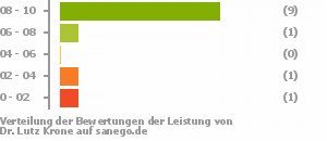 Punkteverteilung Leistung Punkteverteilung Leistung Bild