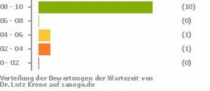 Punkteverteilung Wartezeiten Punkteverteilung Wartezeiten Bild