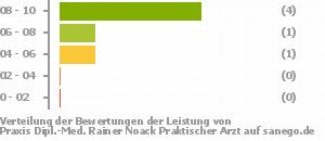 Punkteverteilung Leistung Bild
