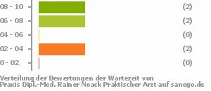 Punkteverteilung Wartezeiten Bild