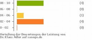 Punkteverteilung Leistung Punkteverteilung Leistung Bild