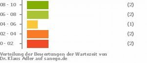 Punkteverteilung Wartezeiten Punkteverteilung Wartezeiten Bild