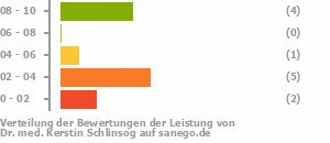 Punkteverteilung Leistung Bild