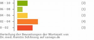 Punkteverteilung Wartezeiten Bild