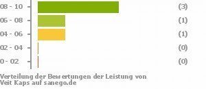 Punkteverteilung Leistung Punkteverteilung Leistung Bild