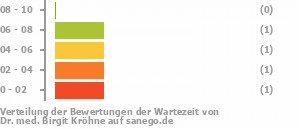Punkteverteilung Wartezeiten Bild