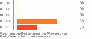 Punkteverteilung Wartezeiten Bild