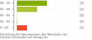 Punkteverteilung Wartezeiten Bild