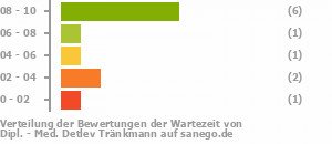 Punkteverteilung Wartezeiten Bild