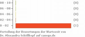 Punkteverteilung Wartezeiten Bild