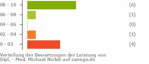 Punkteverteilung Leistung Punkteverteilung Leistung Bild