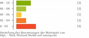 Punkteverteilung Wartezeiten Punkteverteilung Wartezeiten Bild