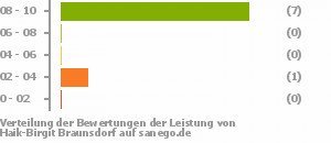 Punkteverteilung Leistung Punkteverteilung Leistung Bild