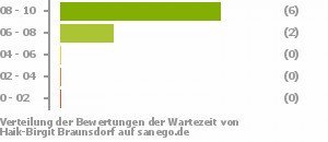 Punkteverteilung Wartezeiten Punkteverteilung Wartezeiten Bild