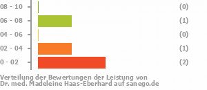 Punkteverteilung Leistung Bild