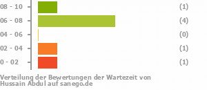 Punkteverteilung Wartezeiten Bild