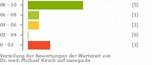 Punkteverteilung Wartezeiten Bild