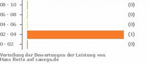 Punkteverteilung Leistung Bild