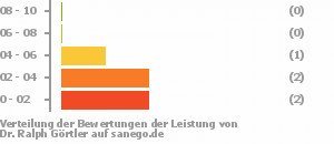 Punkteverteilung Leistung Punkteverteilung Leistung Bild