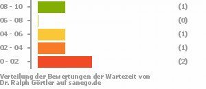 Punkteverteilung Wartezeiten Punkteverteilung Wartezeiten Bild