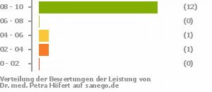Punkteverteilung Leistung Punkteverteilung Leistung Bild