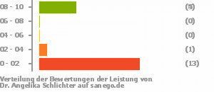 Punkteverteilung Leistung Punkteverteilung Leistung Bild