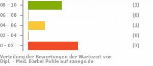 Punkteverteilung Wartezeiten Bild