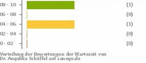 Punkteverteilung Wartezeiten Bild