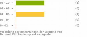 Punkteverteilung Leistung Bild