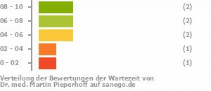 Punkteverteilung Wartezeiten Bild