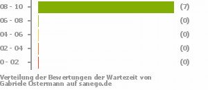 Punkteverteilung Wartezeiten Punkteverteilung Wartezeiten Bild