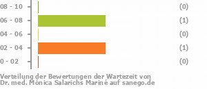 Punkteverteilung Wartezeiten Bild