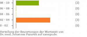 Punkteverteilung Wartezeiten Bild